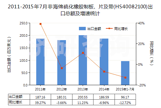2011-2015年7月非海綿硫化橡膠制板、片及帶(HS40082100)出口總額及增速統(tǒng)計(jì)